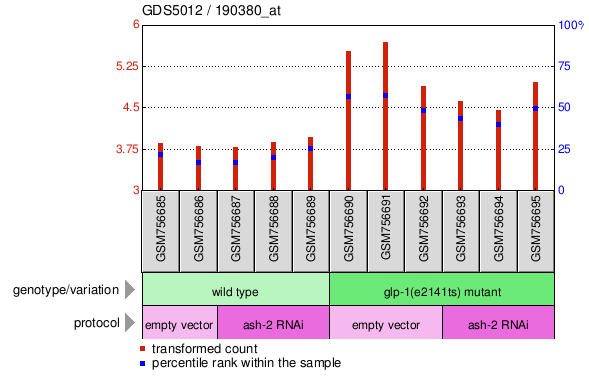 Gene Expression Profile