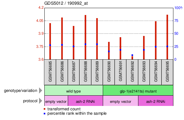 Gene Expression Profile