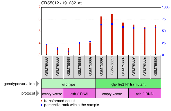 Gene Expression Profile