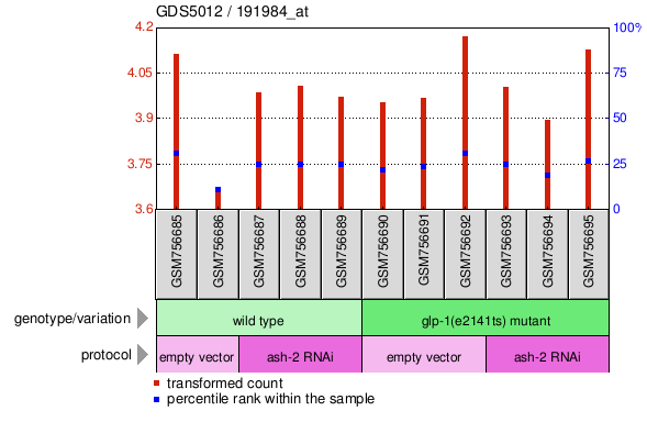 Gene Expression Profile