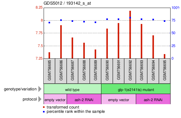 Gene Expression Profile