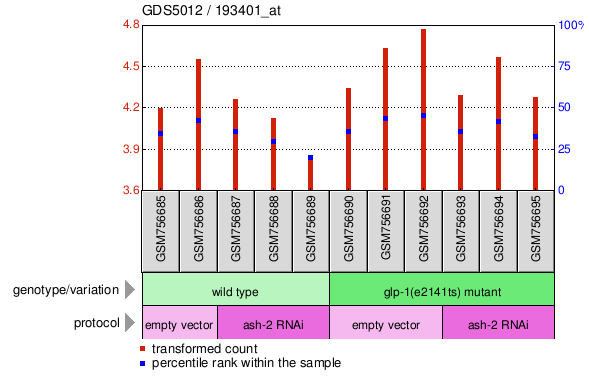 Gene Expression Profile