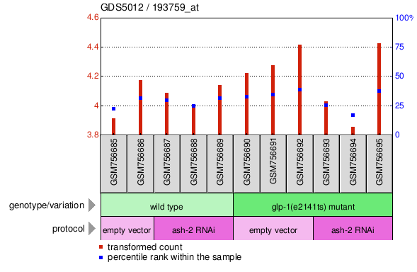 Gene Expression Profile