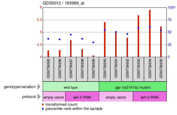 Gene Expression Profile