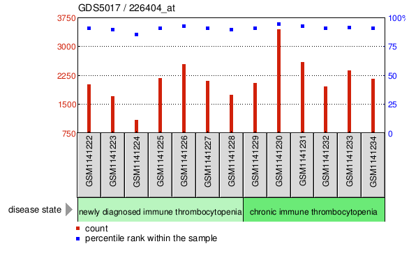 Gene Expression Profile