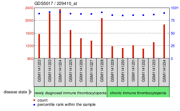 Gene Expression Profile