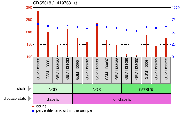 Gene Expression Profile