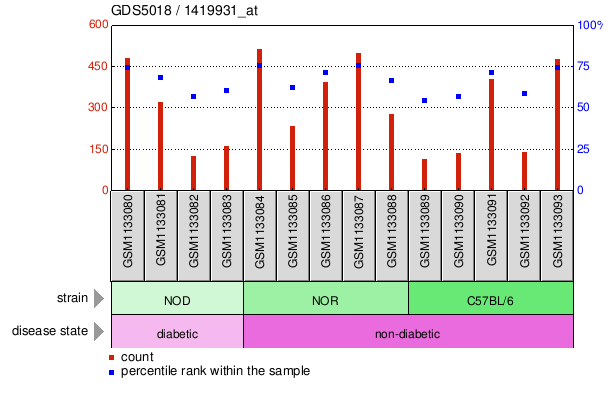 Gene Expression Profile