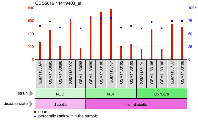 Gene Expression Profile