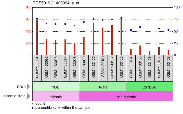 Gene Expression Profile