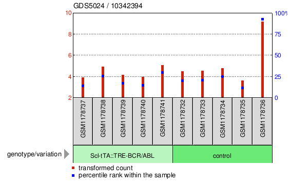 Gene Expression Profile