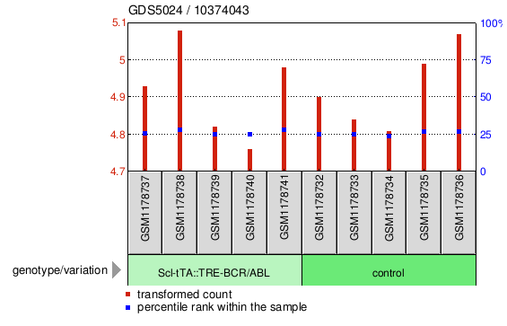 Gene Expression Profile