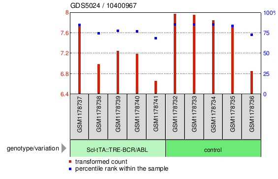 Gene Expression Profile