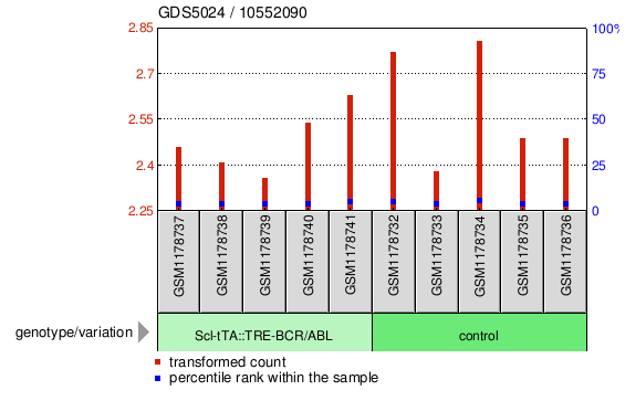 Gene Expression Profile