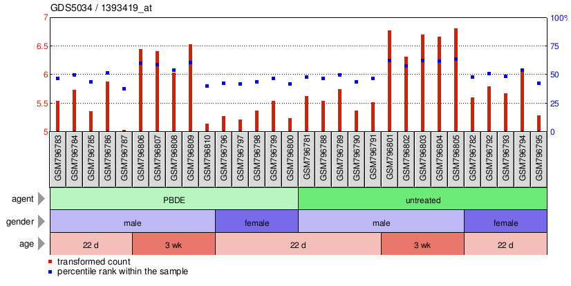 Gene Expression Profile