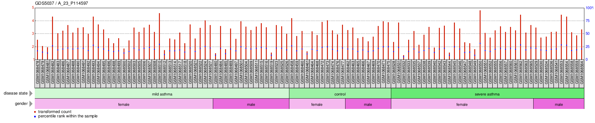 Gene Expression Profile