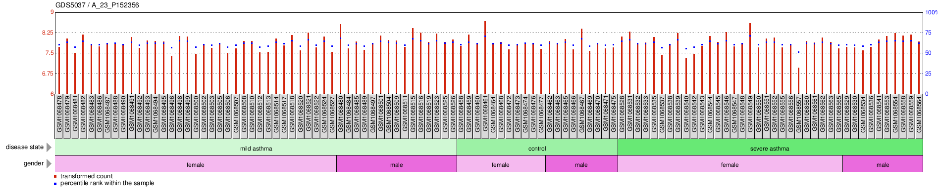 Gene Expression Profile