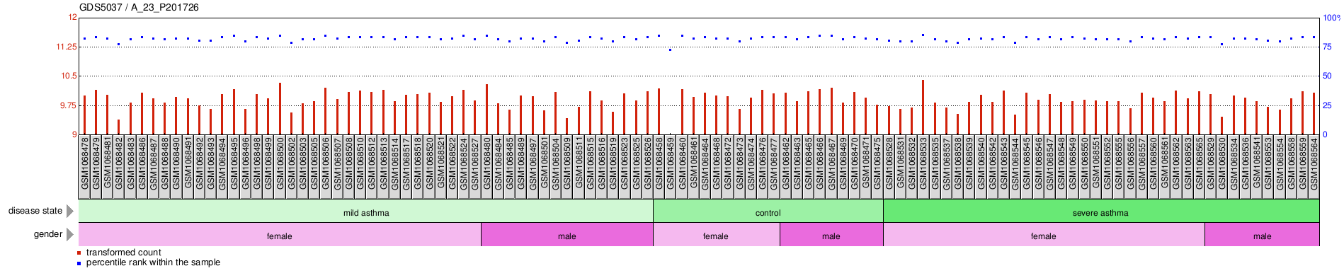 Gene Expression Profile