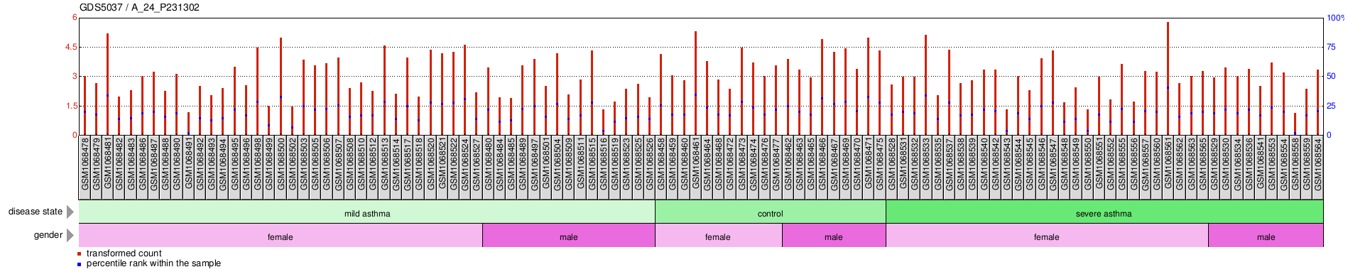 Gene Expression Profile