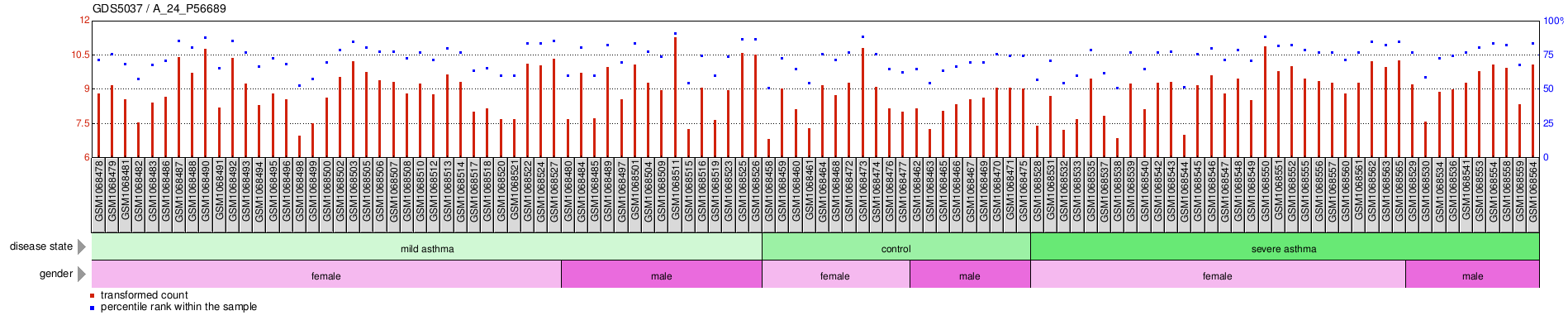 Gene Expression Profile