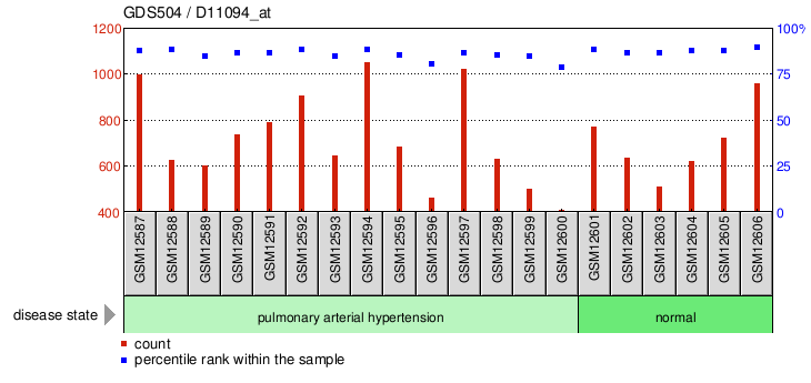 Gene Expression Profile