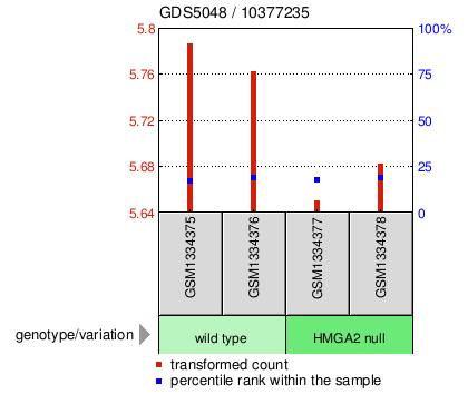 Gene Expression Profile