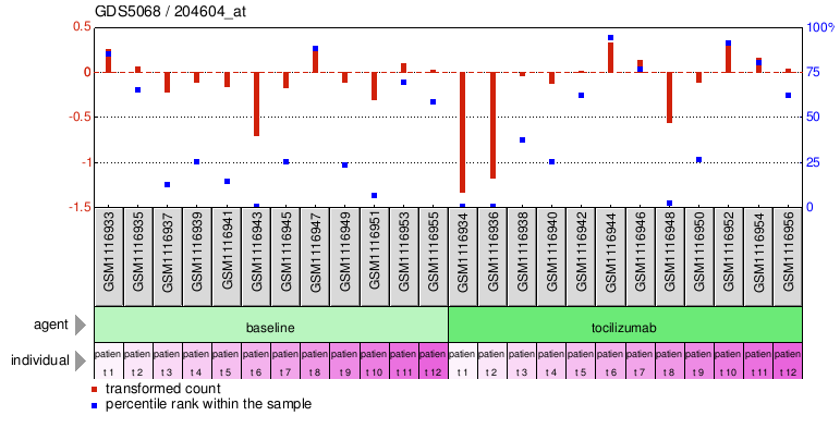 Gene Expression Profile