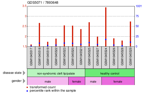 Gene Expression Profile