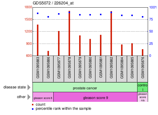 Gene Expression Profile