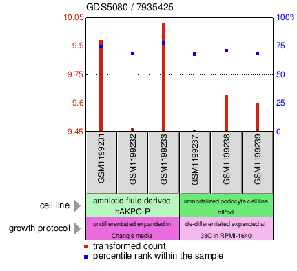 Gene Expression Profile