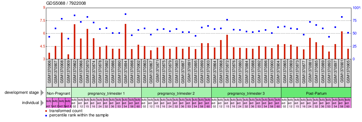 Gene Expression Profile