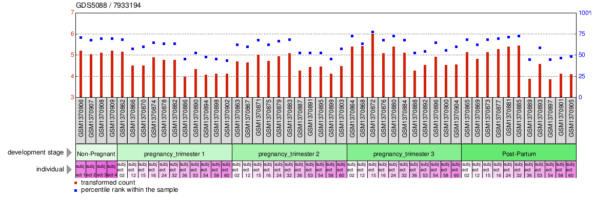 Gene Expression Profile