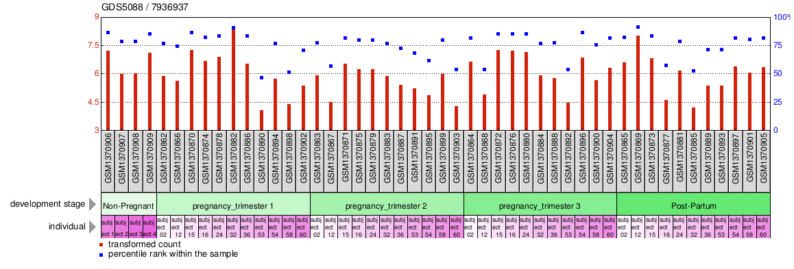 Gene Expression Profile