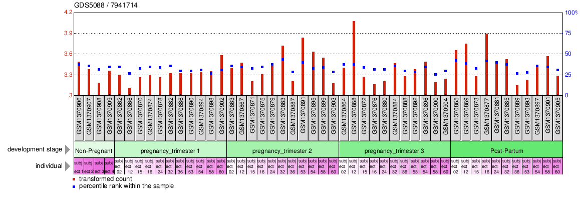 Gene Expression Profile