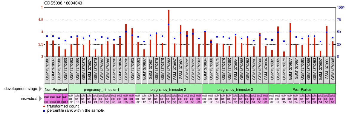 Gene Expression Profile