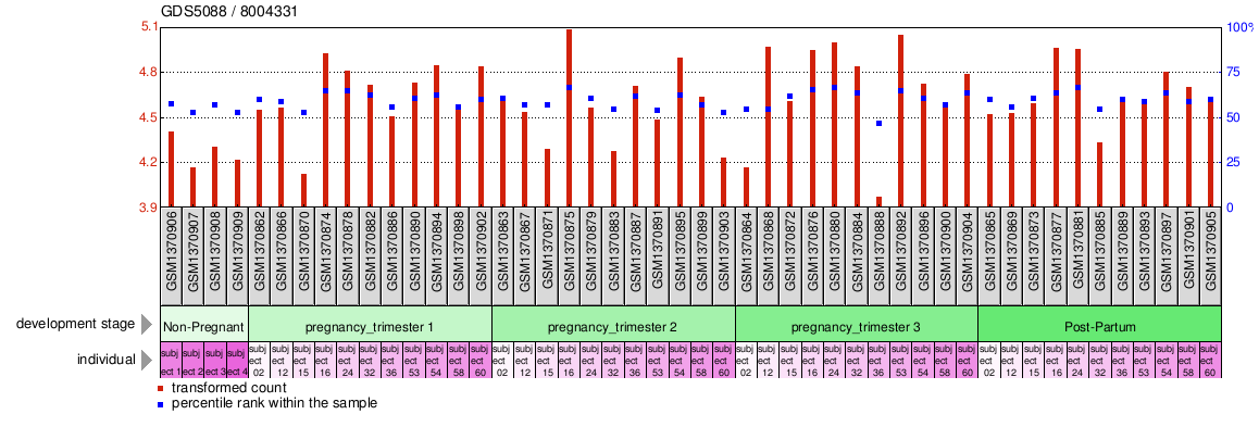 Gene Expression Profile