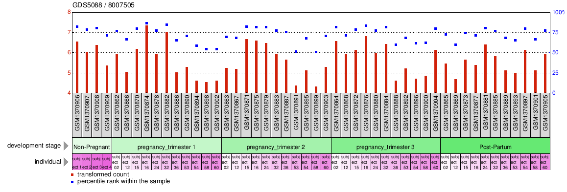 Gene Expression Profile