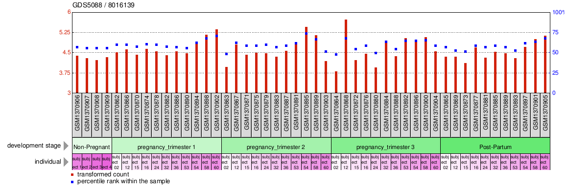 Gene Expression Profile