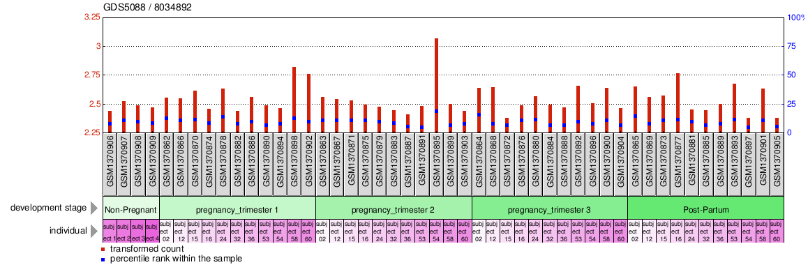 Gene Expression Profile