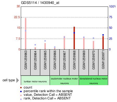 Gene Expression Profile