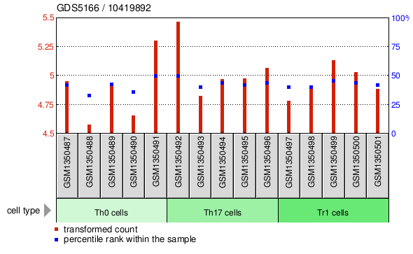 Gene Expression Profile