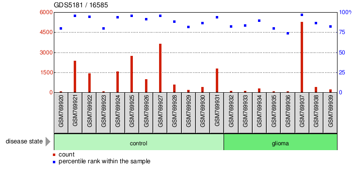 Gene Expression Profile