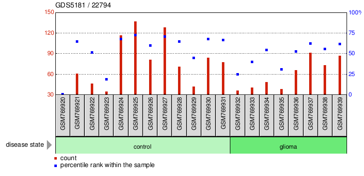 Gene Expression Profile