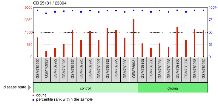 Gene Expression Profile