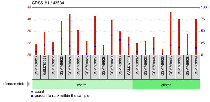 Gene Expression Profile