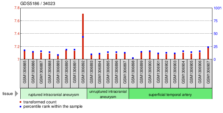 Gene Expression Profile