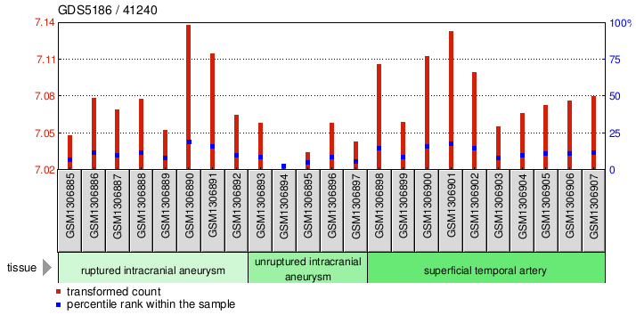 Gene Expression Profile