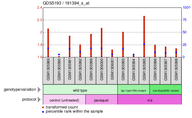 Gene Expression Profile