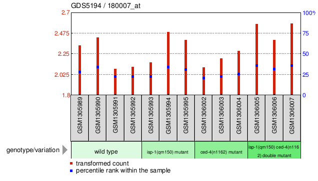 Gene Expression Profile