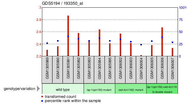 Gene Expression Profile